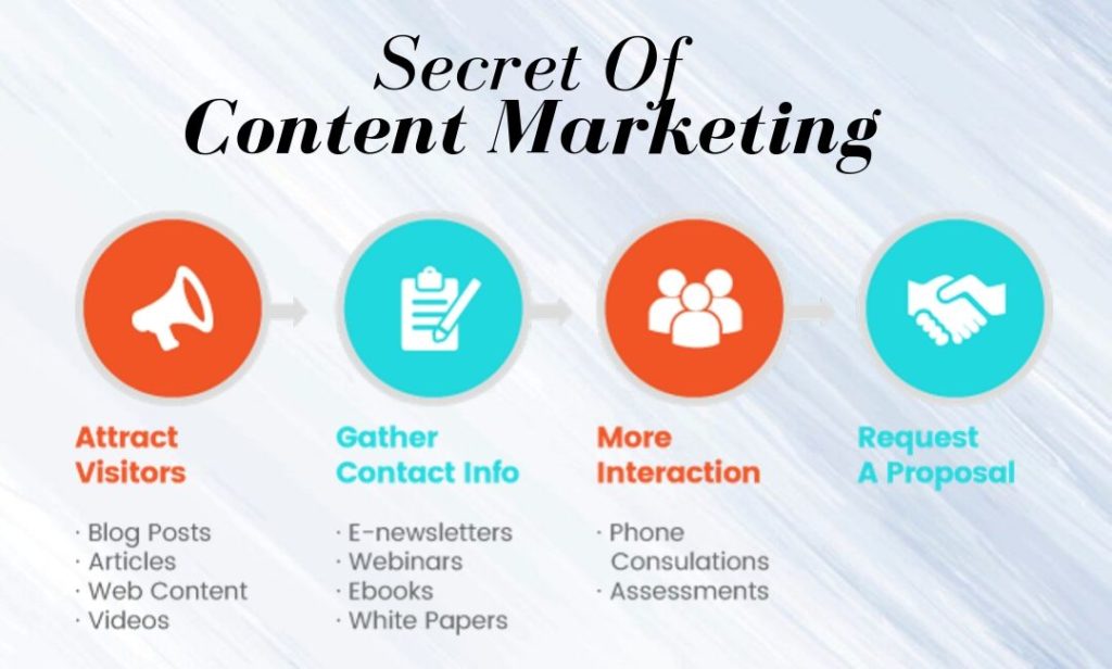 Importance Of Content Marketing In Digital Marketing